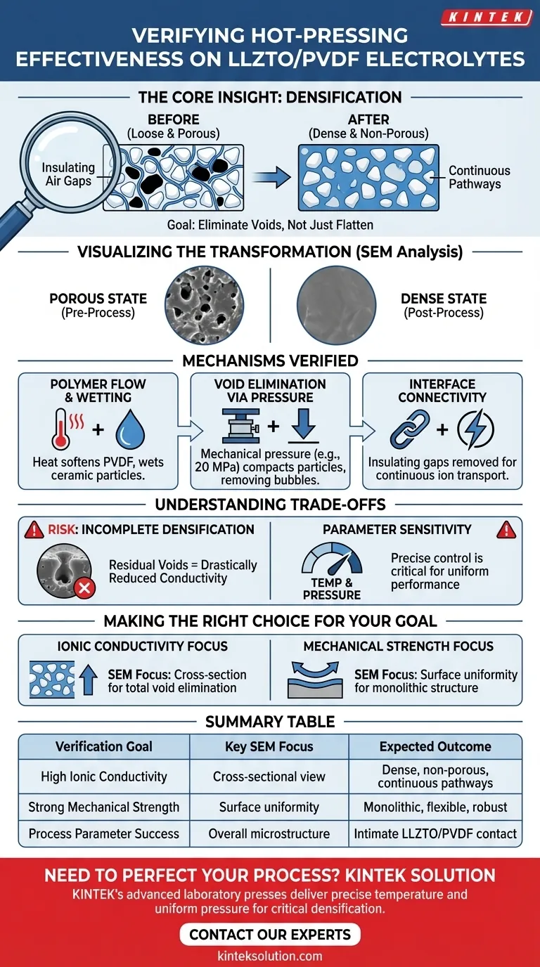 Como a eficácia do processo de prensagem a quente em eletrólitos compósitos LLZTO/PVDF é tipicamente verificada? Garantindo a Condutividade Iônica Guia Visual