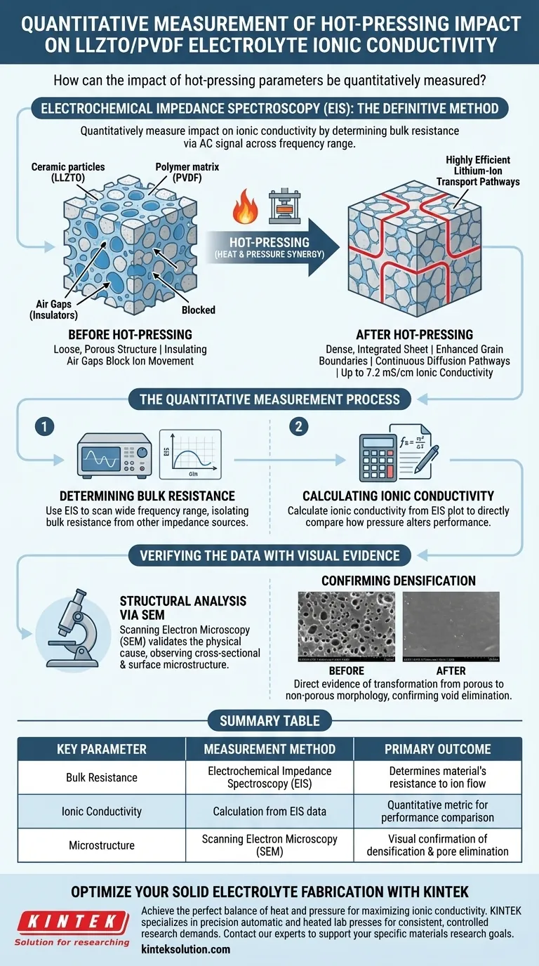 LLZTO/PVDF電解質の導電率に対するホットプレスパラメータの影響をどのように測定できますか？ | 定量的ガイド ビジュアルガイド