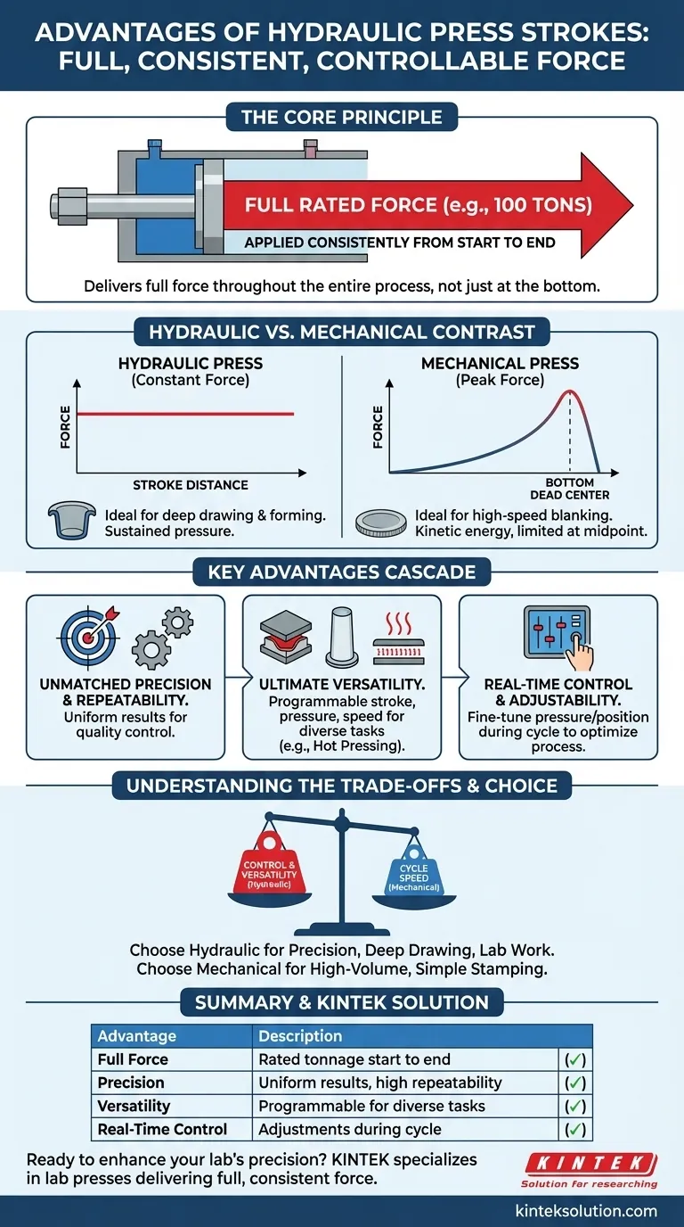 O que torna os cursos de prensa hidráulica vantajosos? Obtenha Controle Total da Força para Precisão e Versatilidade Guia Visual