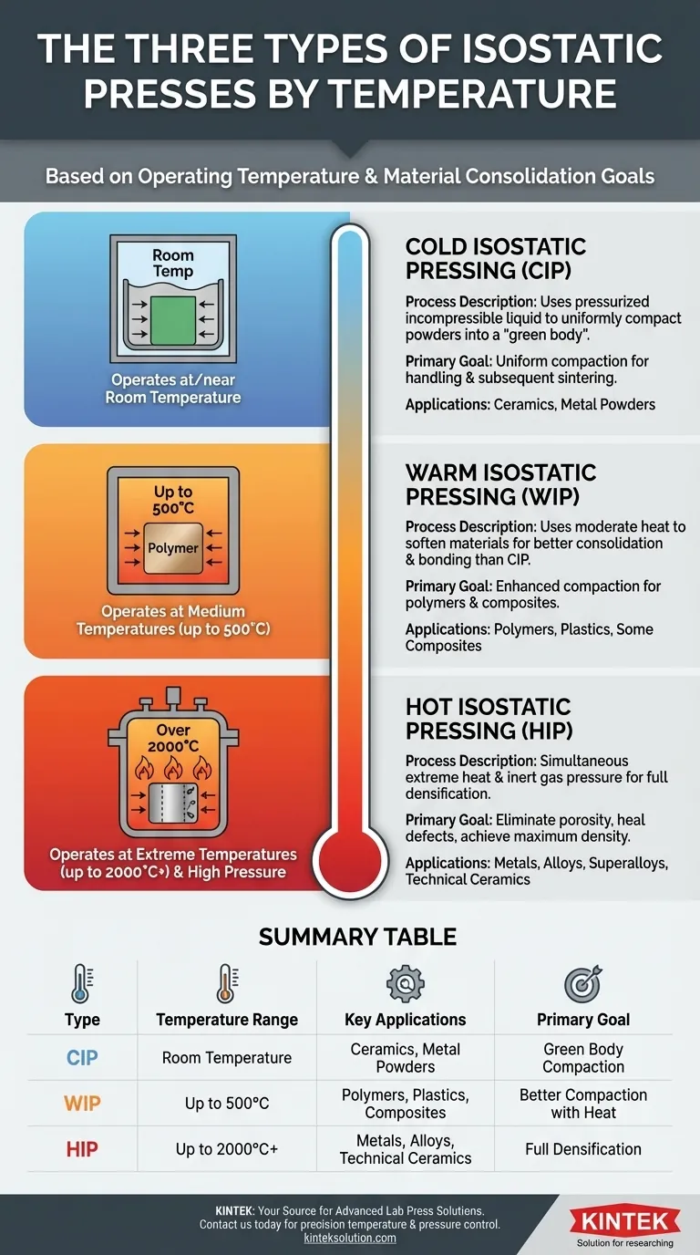 ¿Cuáles son los tres tipos de prensas isostáticas según la temperatura? Optimice su procesamiento de materiales Guía Visual