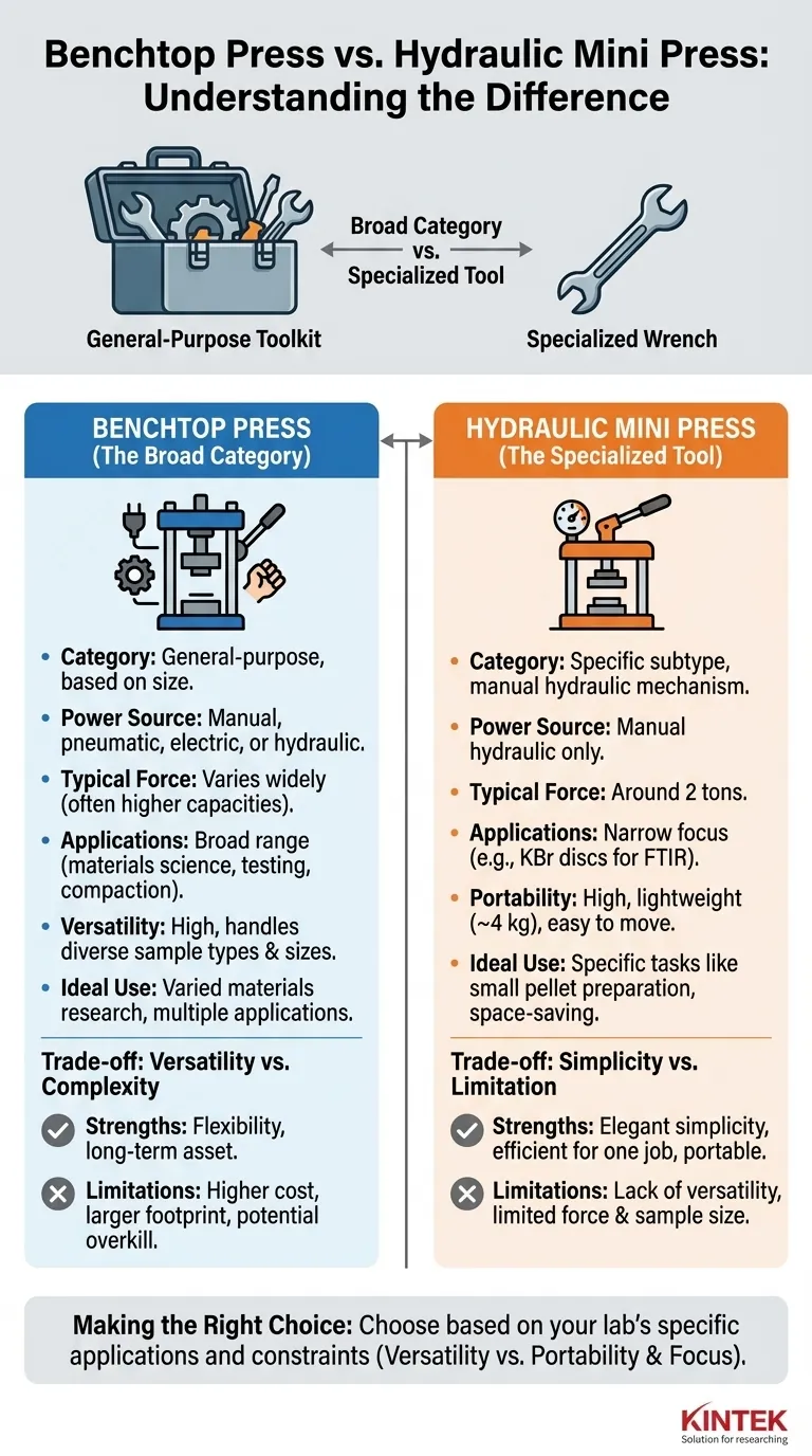 Como as prensas de bancada diferem das mini prensas hidráulicas? Escolha a Prensa de Laboratório Certa para Suas Necessidades Guia Visual
