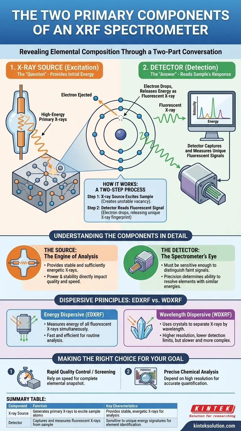 Quais são os dois componentes principais de um espectrômetro de XRF? Desbloqueie a Análise Elementar Precisa Guia Visual