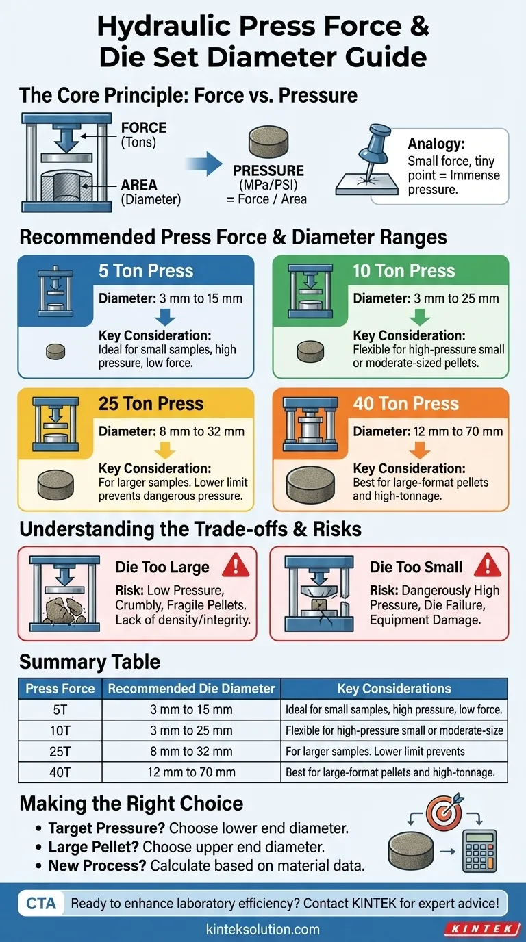 What are the recommended die set diameters for each press force? Optimize Your Lab Press Performance Visual Guide