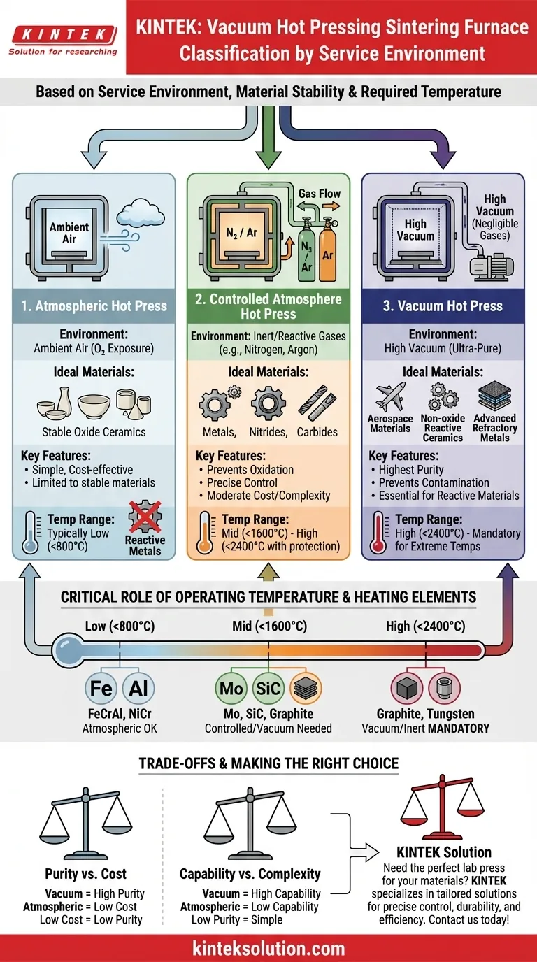 真空熱間プレス焼結炉は、サービス環境によってどのように分類されますか？ラボに最適な炉を選びましょう ビジュアルガイド