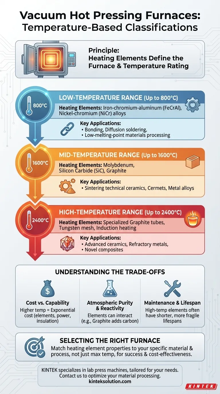 真空热压炉的温控分类是怎样的？为您的实验室需求选择合适的炉子 图解指南