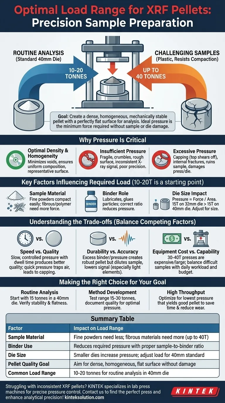创建XRF压片通常需要多大的载荷范围？通过正确的压力优化您的样品制备 图解指南