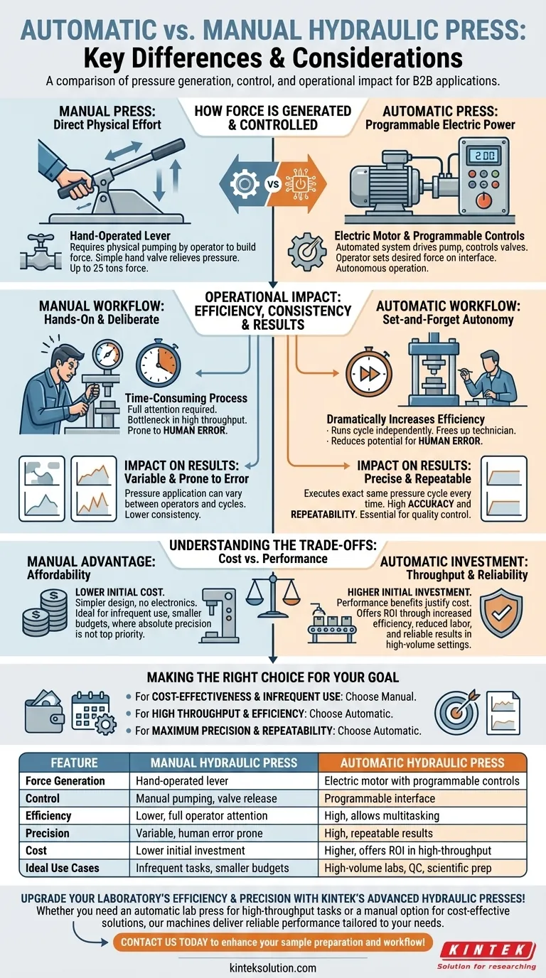 How does an automatic hydraulic press differ from a manual one? Boost Efficiency and Precision in Your Lab Visual Guide
