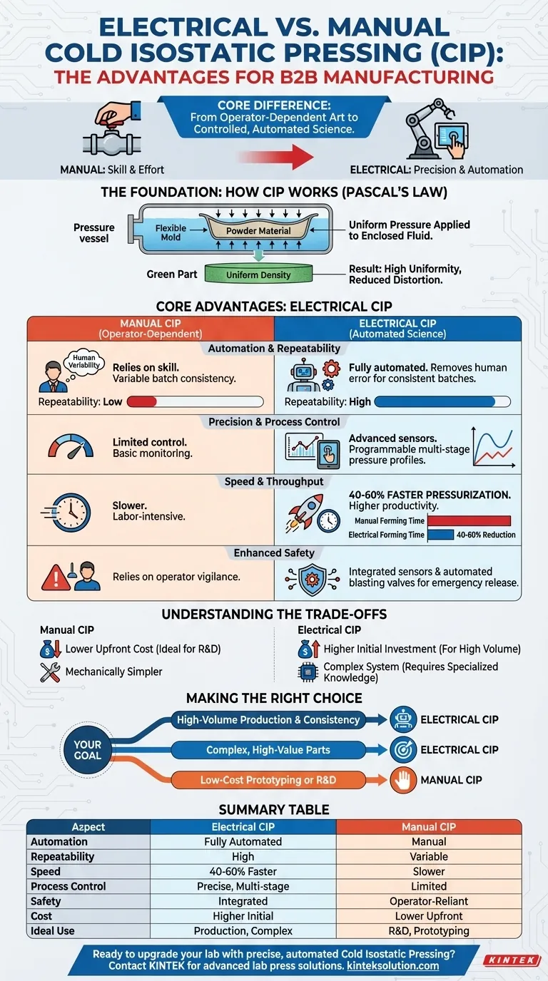 What are the advantages of electrical Cold Isostatic Pressing (CIP) over manual CIP? Boost Precision and Efficiency Visual Guide