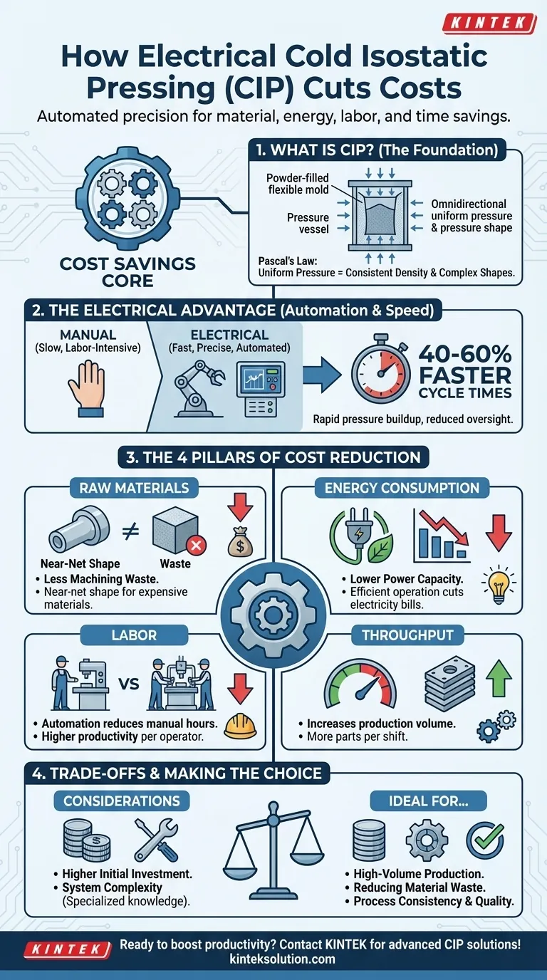 Comment le pressage isostatique à froid électrique (CIP) contribue-t-il à des économies de coûts ? Libérez l'efficacité et réduisez les dépenses Guide Visuel