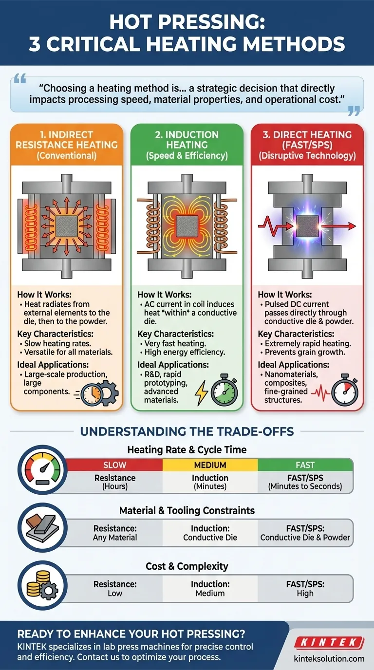 열간 압착에 사용되는 세 가지 가열 방법은 무엇입니까? KINTEK과 함께 연구소의 효율성을 높이십시오 시각적 가이드