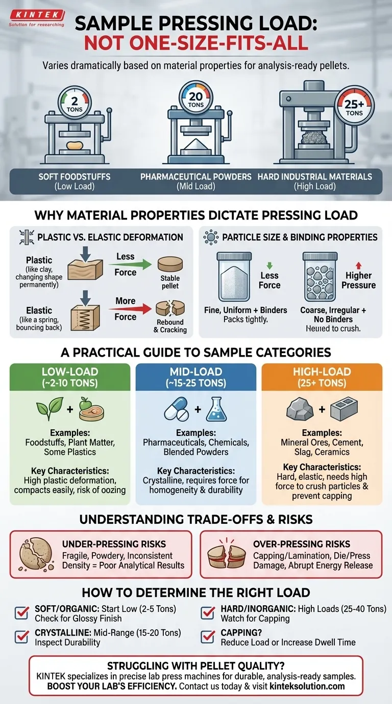 كيف يختلف حمل الضغط المطلوب لأنواع العينات المختلفة؟ حسّن إعداد عينتك للحصول على نتائج دقيقة دليل مرئي