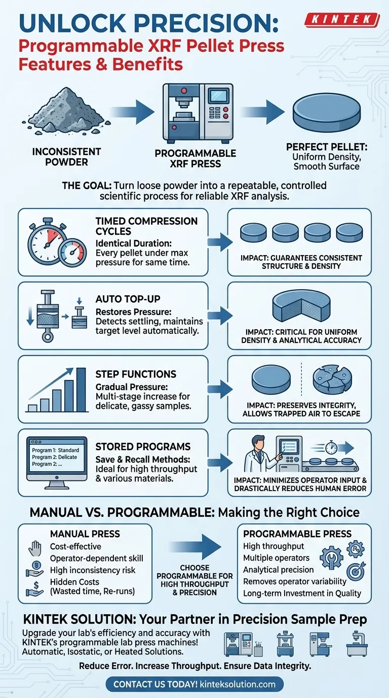 可编程XRF压片机可能提供哪些功能？为实现一致、高质量的压片而自动化 图解指南