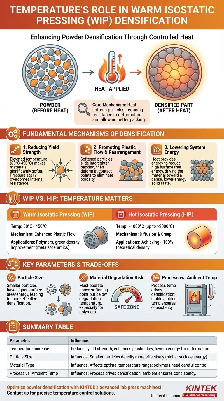 온도는 온간 등방압 조달(Warm Isostatic Pressing) 시 분말 재료의 치밀화에 어떻게 영향을 미치는가? 밀도와 효율성 향상 시각적 가이드