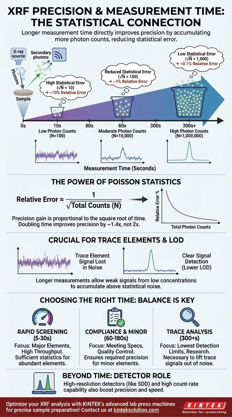 XRF分析において、測定時間は精度にどのように影響しますか？より長いカウントで精度を高める ビジュアルガイド
