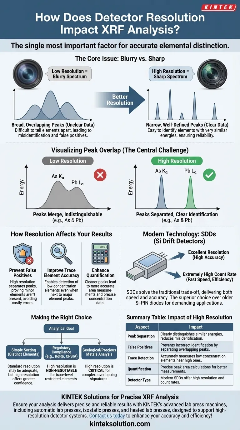 Como a resolução do detector impacta a análise de XRF? Garanta a Detecção Precisa de Elementos e Evite Falsos Positivos Guia Visual