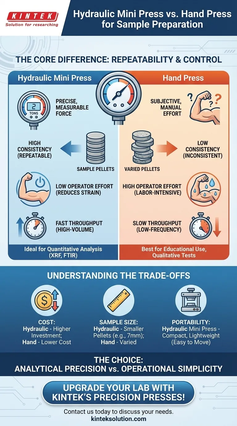 試料調製において、油圧式ミニプレスはハンドプレスと比較してどうですか？一貫した高品質な結果を達成する ビジュアルガイド