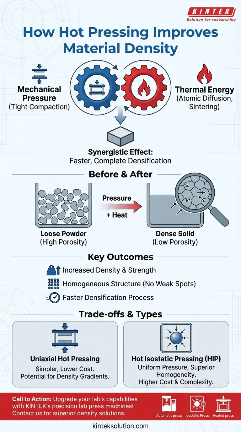 How does hot pressing improve material density? Achieve Near-Theoretical Density Efficiently Visual Guide