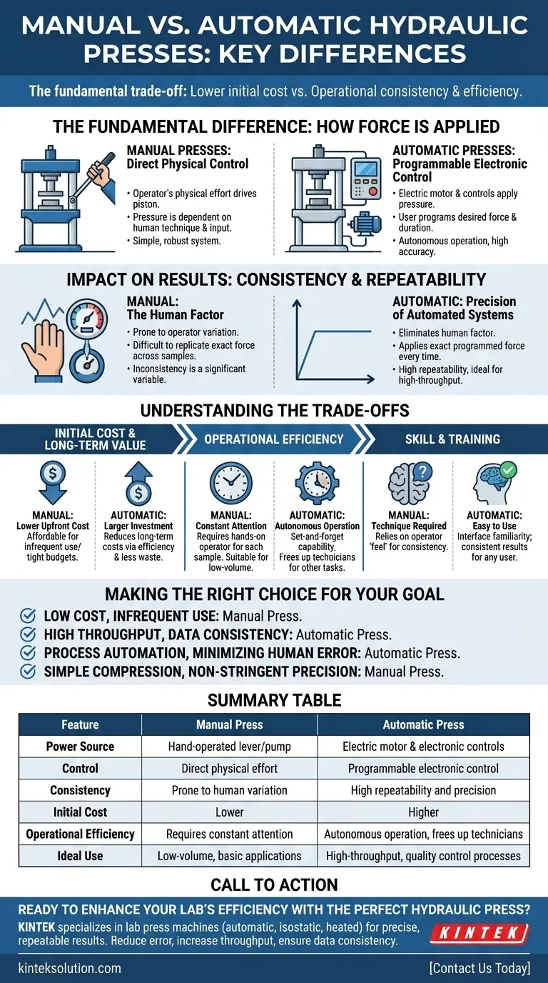 What are the key differences between manual and automatic hydraulic presses? Choose the Right Press for Your Lab Needs Visual Guide