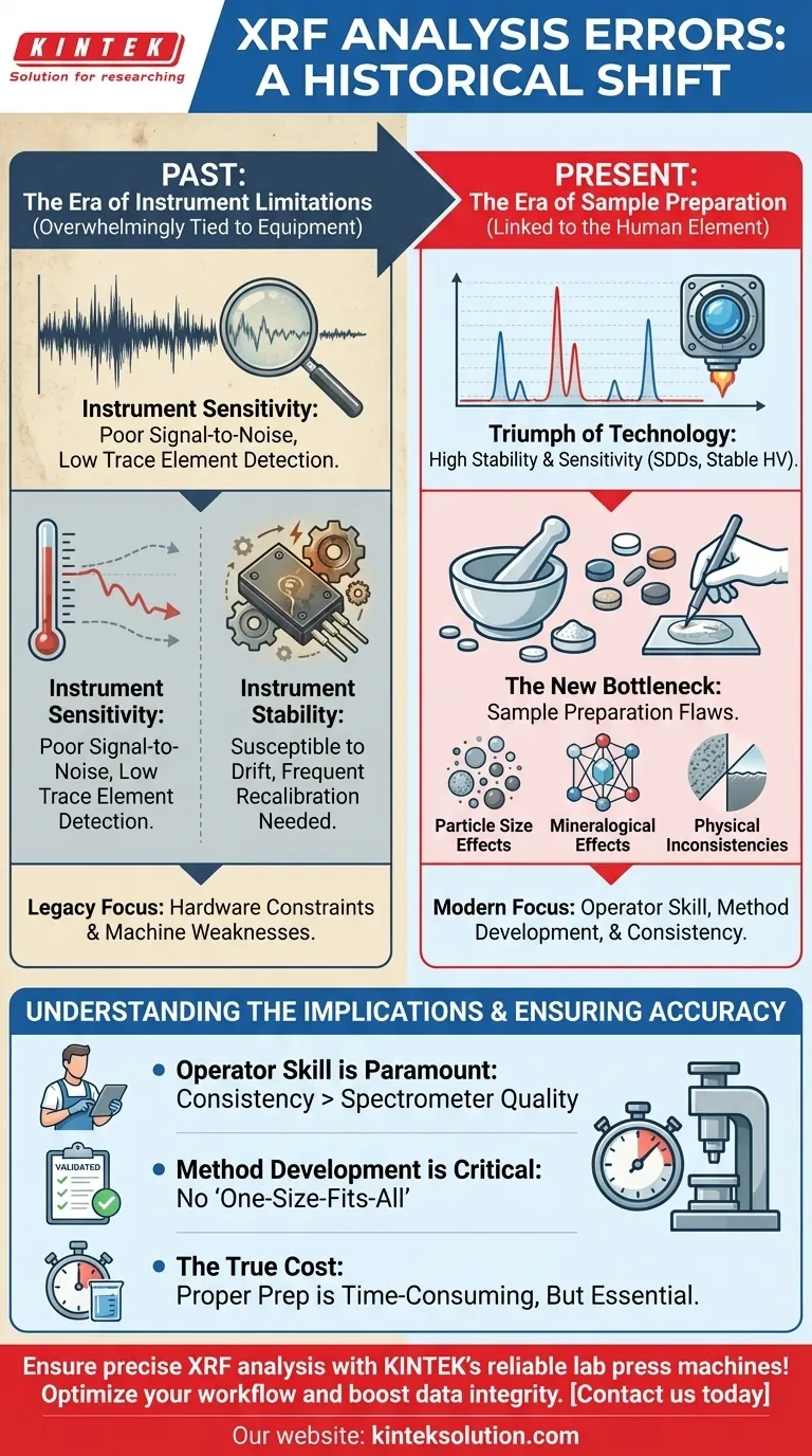 What factors were previously the most common sources of error in XRF analysis? Discover How Instrument Limits Shaped Past Accuracy Visual Guide