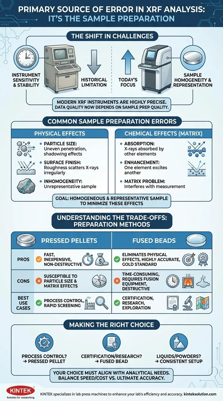 ما هو المصدر الأساسي للخطأ حاليًا في تحليل عينات XRF؟ إعداد العينة الرئيسي للحصول على نتائج دقيقة دليل مرئي