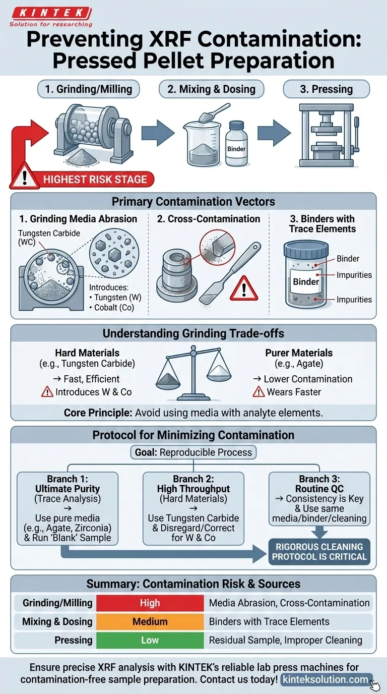 압축 펠릿의 XRF 시료 준비 과정에서 오염은 어떻게 발생할 수 있습니까? 분쇄 및 프레싱 오류 방지 시각적 가이드
