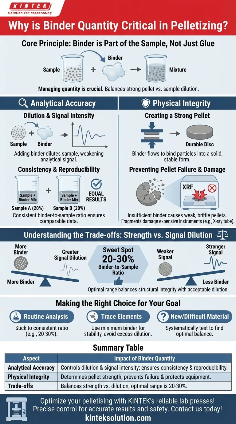 Why is the quantity of binder used important in pelletising? Ensure Accuracy and Protect Equipment Visual Guide