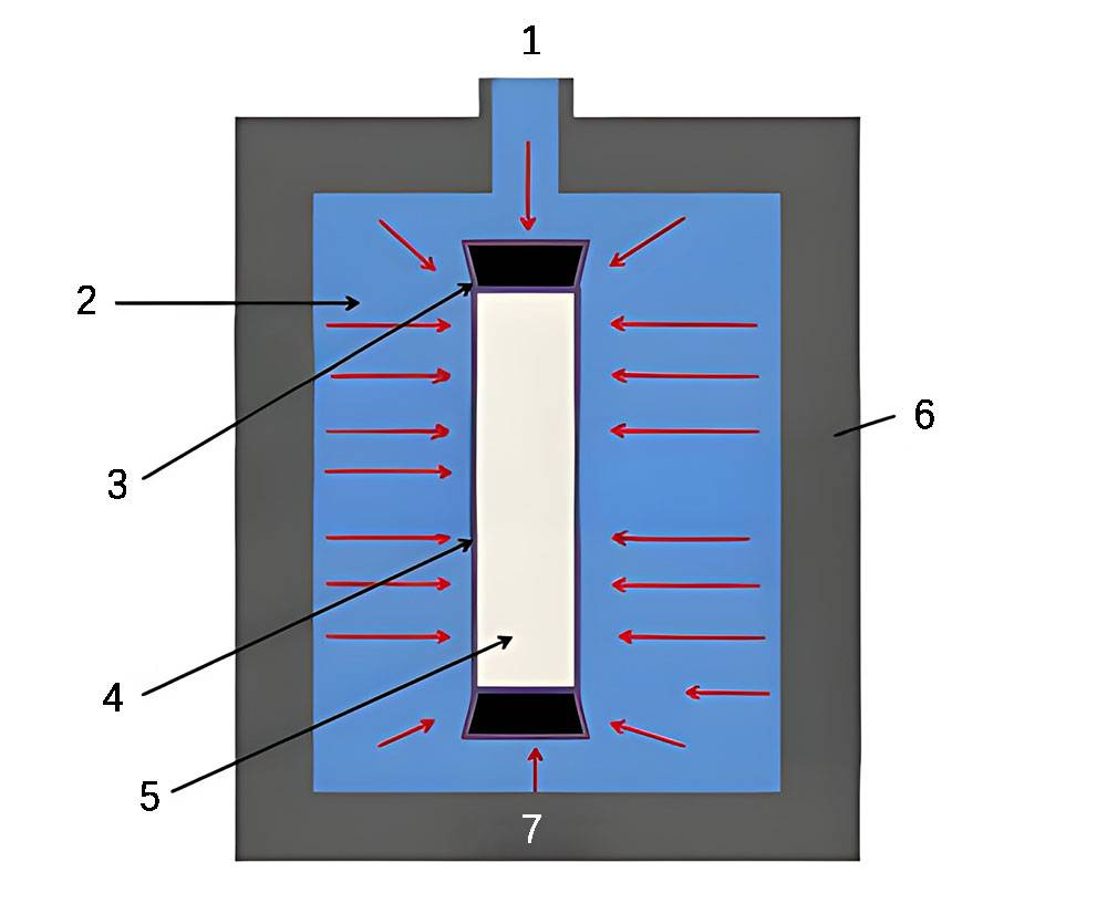 Descripción de la estructura de la prensa isostática tibia(1.Presión 2.Fluido 3.Tapón 4.Molde flexible 5.Polvo 6.Presión que actúa sobre el molde 7.Recipiente).